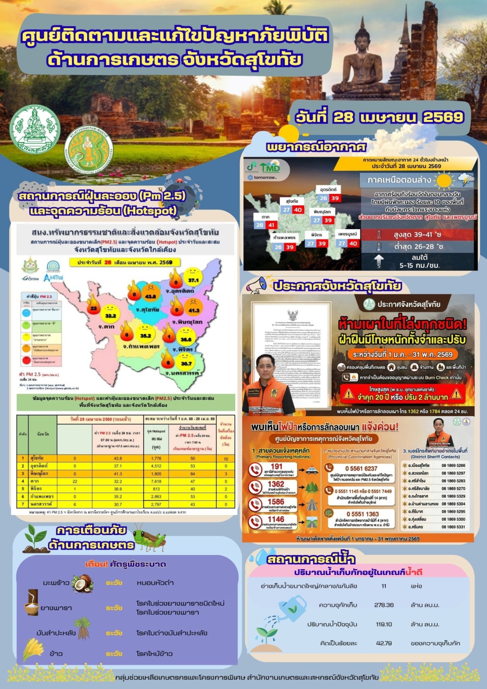 รายงานสถานการณ์ศูนย์ติดตามและแก้ไขปัญหาภัยพิบัติด้านการเกษตร