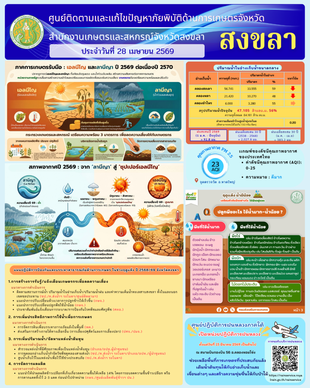 รายงานศูนย์ติดตามและแก้ไขปัญหาภัยพิบัติด้านการเกษตรจังหวัดสงขลา
