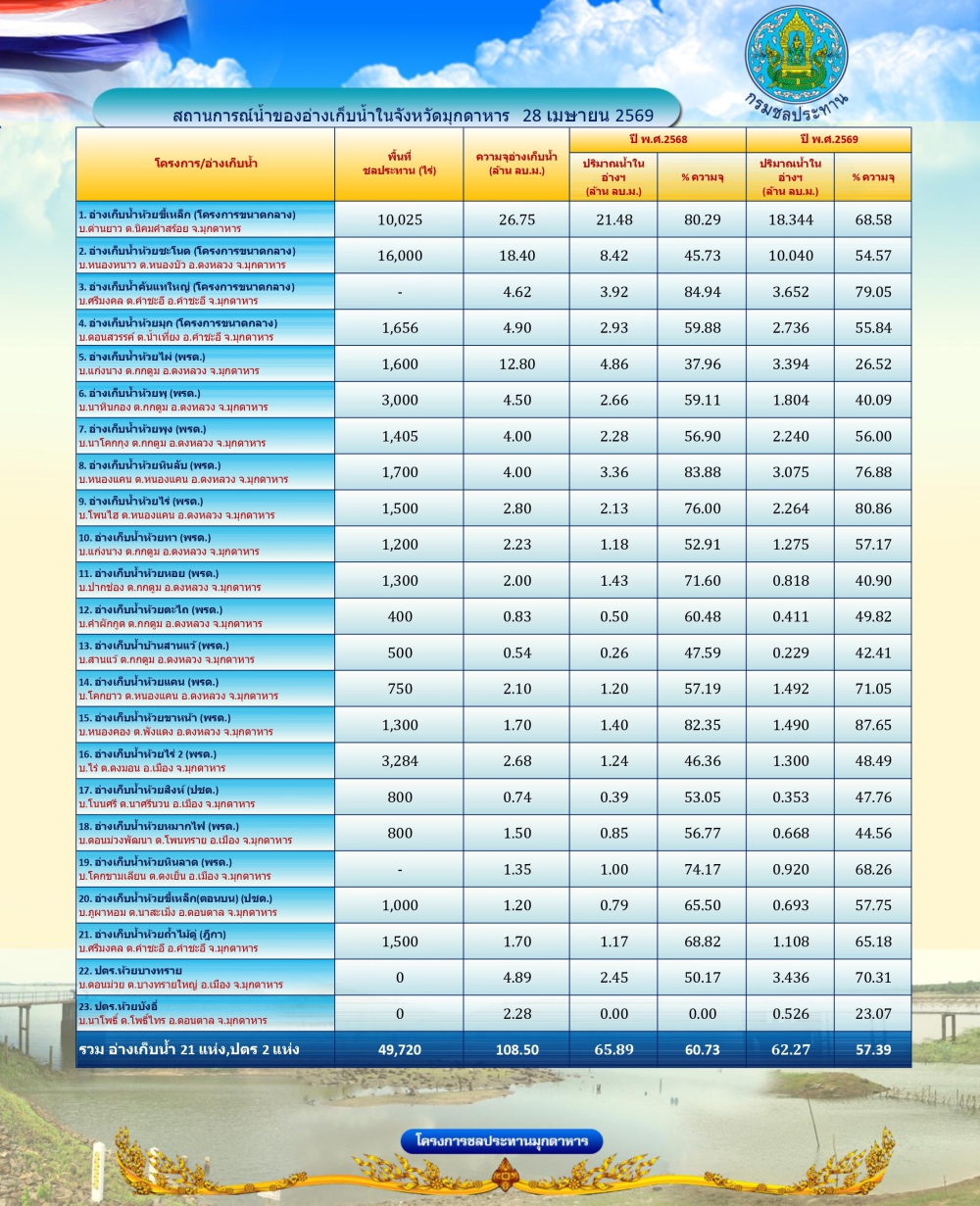 สถานการณ์น้ำในจังหวัดมุกดาหาร ณ วันที่ 28 เมษายน 2569