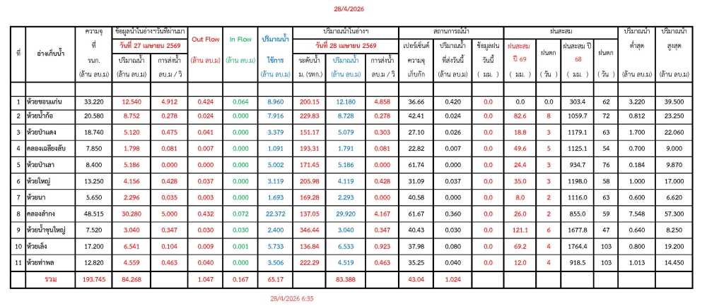 รายงานสถานการณ์น้ำประจำวันที่ 28 เมษายน 2569