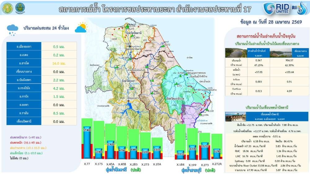 รายงานสถานการณ์น้ำจังหวัดยะลา