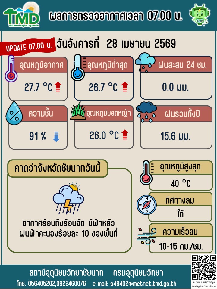 พยากรณ์อากาศ ประจำวันที่ 28 เมษายน 2569