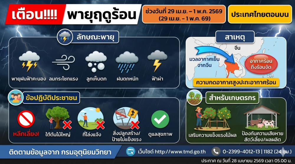 เตือนพายุฤดูร้อน ในช่วงวันที่ 29 เม.ย. – 1 พ.ค. 69