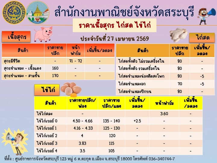 ราคาเนื้อสุกร ไก่สด ไข่ไก่ ประจำวันที่ 27 เมษายน 2569