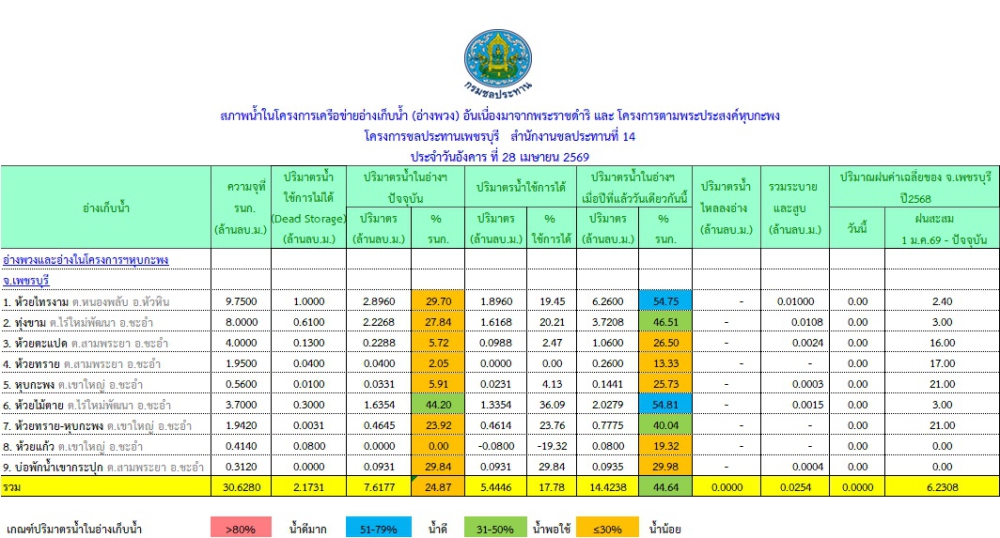 สรุปสถานการณ์น้ำประจำวันที่ 28 เมษายน 2569