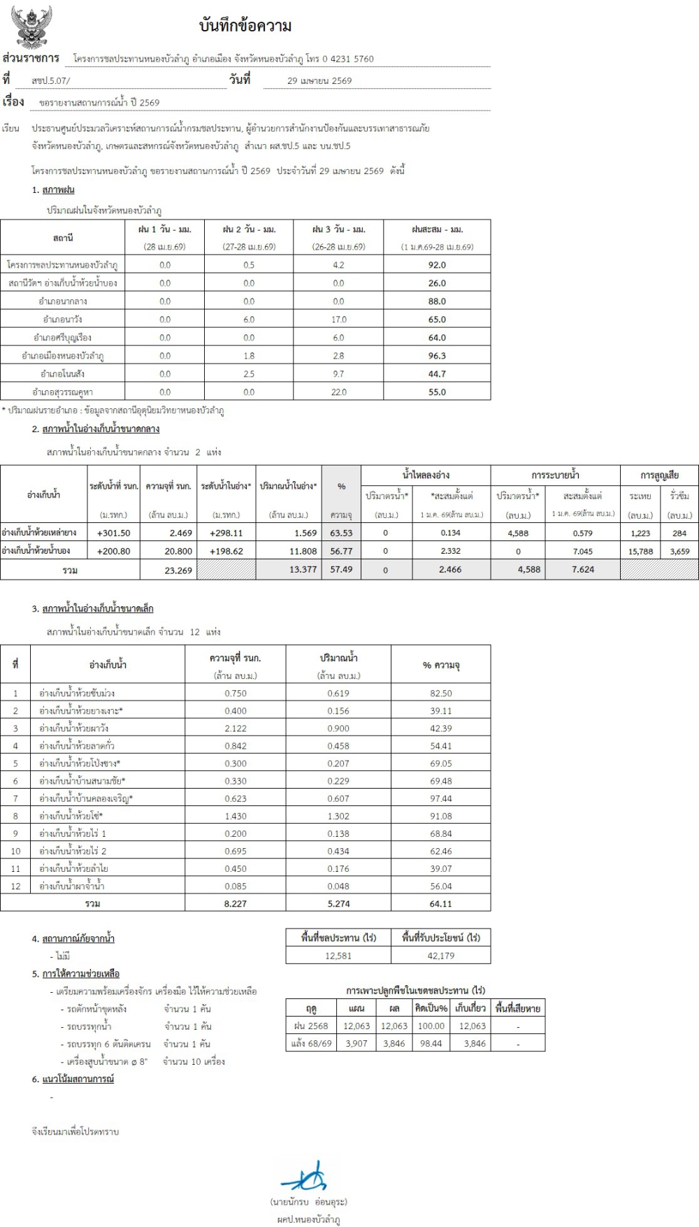 สถานการณ์น้ำจังหวัดหนองบัวลำภู
