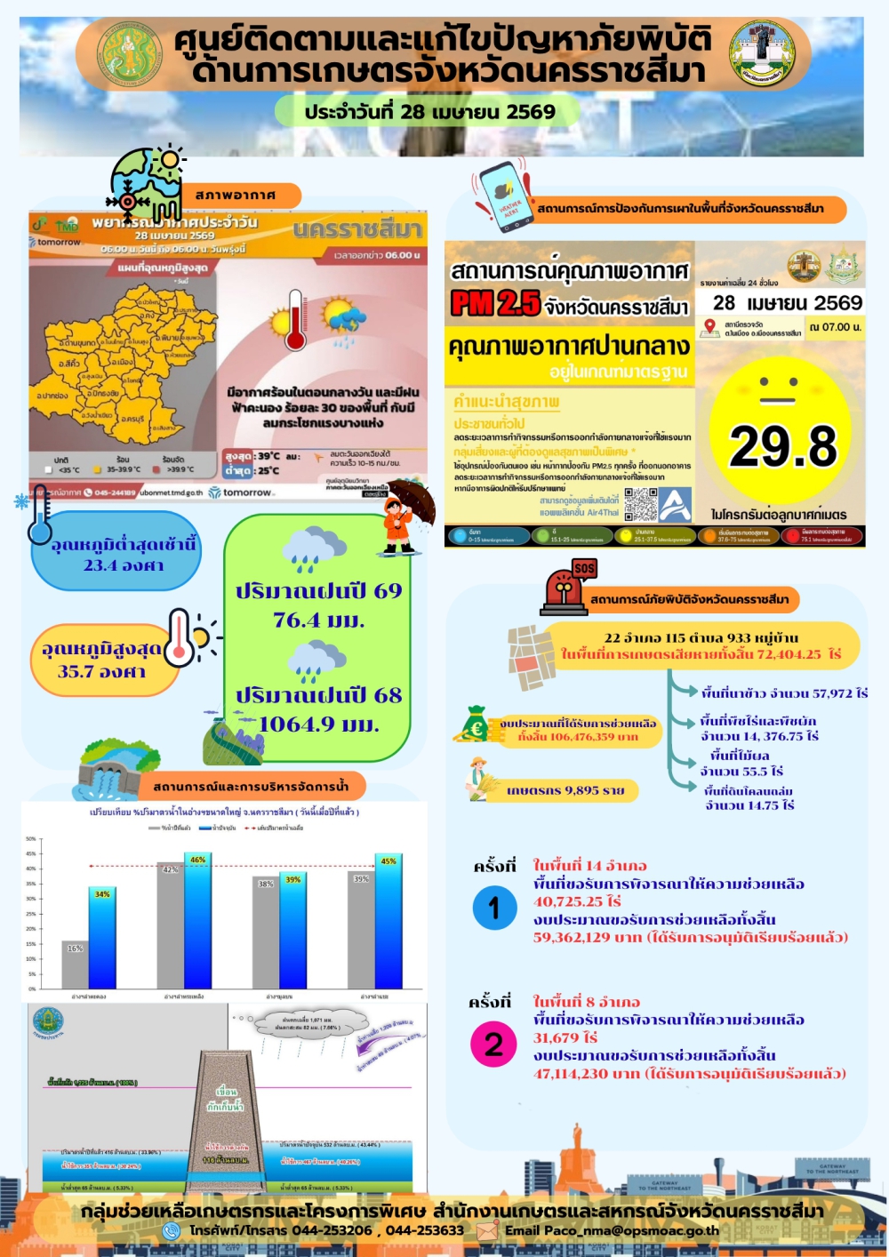 ประจำวันที่ 29 เมษายน 69