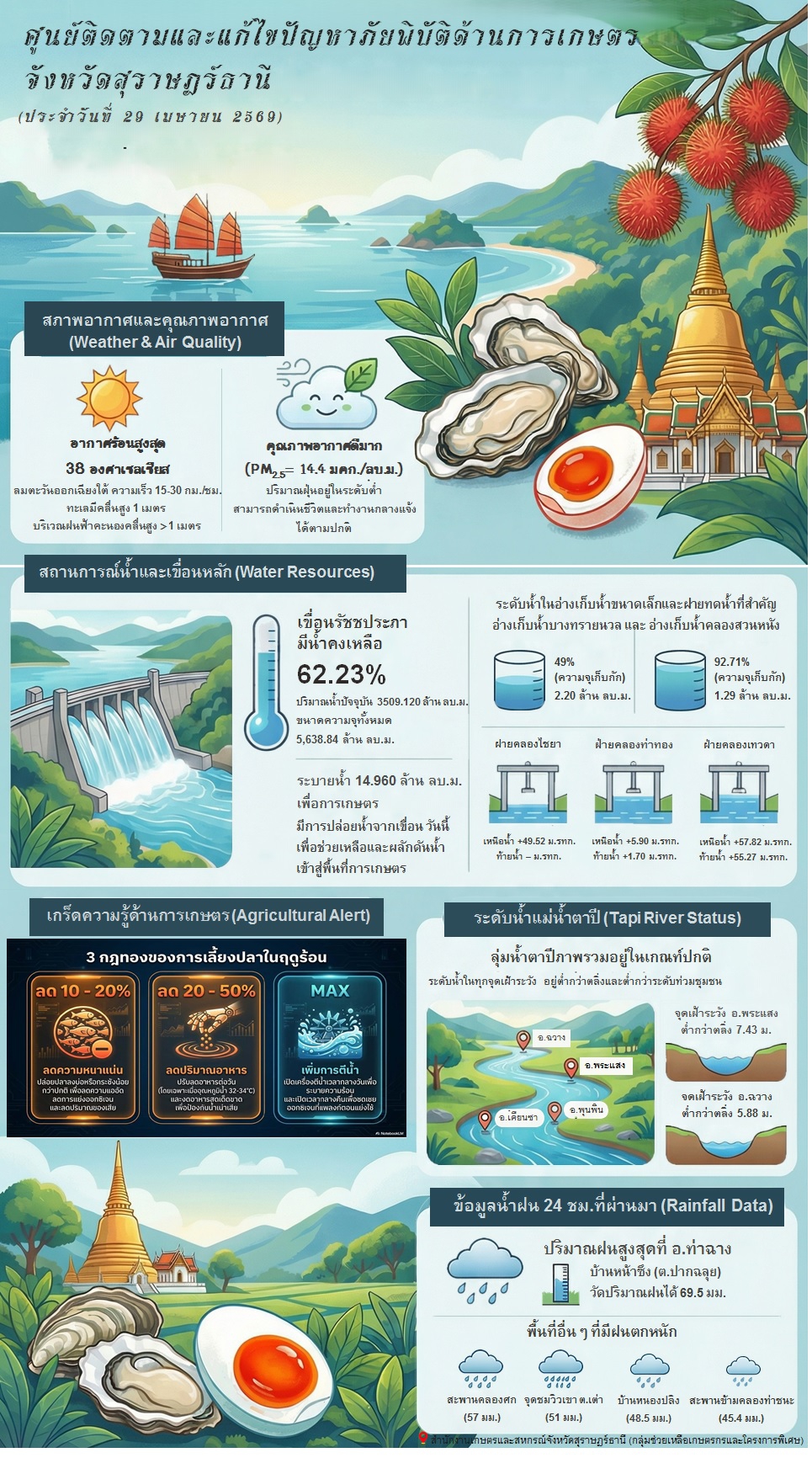 รายงานสถานการณ์ประจำวัน