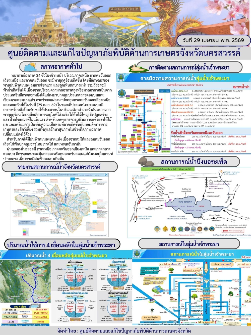 รายงานสถานการณ์น้ำ ประจำวันที่ 29 เมษายน 2569