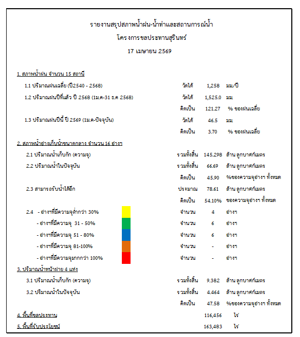 สถานการณ์น้ำจังหวัดสุรินทร์ ประจำวันที่ 17 เมษายน 2569