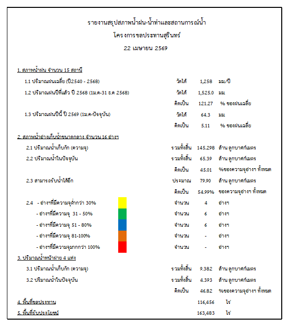 สถานการณ์น้ำจังหวัดสุรินทร์ ประจำวันที่ 22 เมษายน 2569