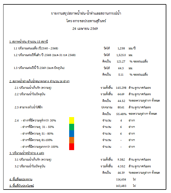 สถานการณ์น้ำจังหวัดสุรินทร์ ประจำวันที่ 24 เมษายน 2569