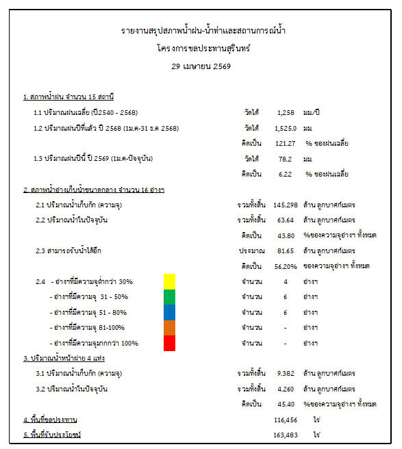 สถานการณ์น้ำจังหวัดสุรินทร์ ประจำวันที่ 29 เมษายน 2569