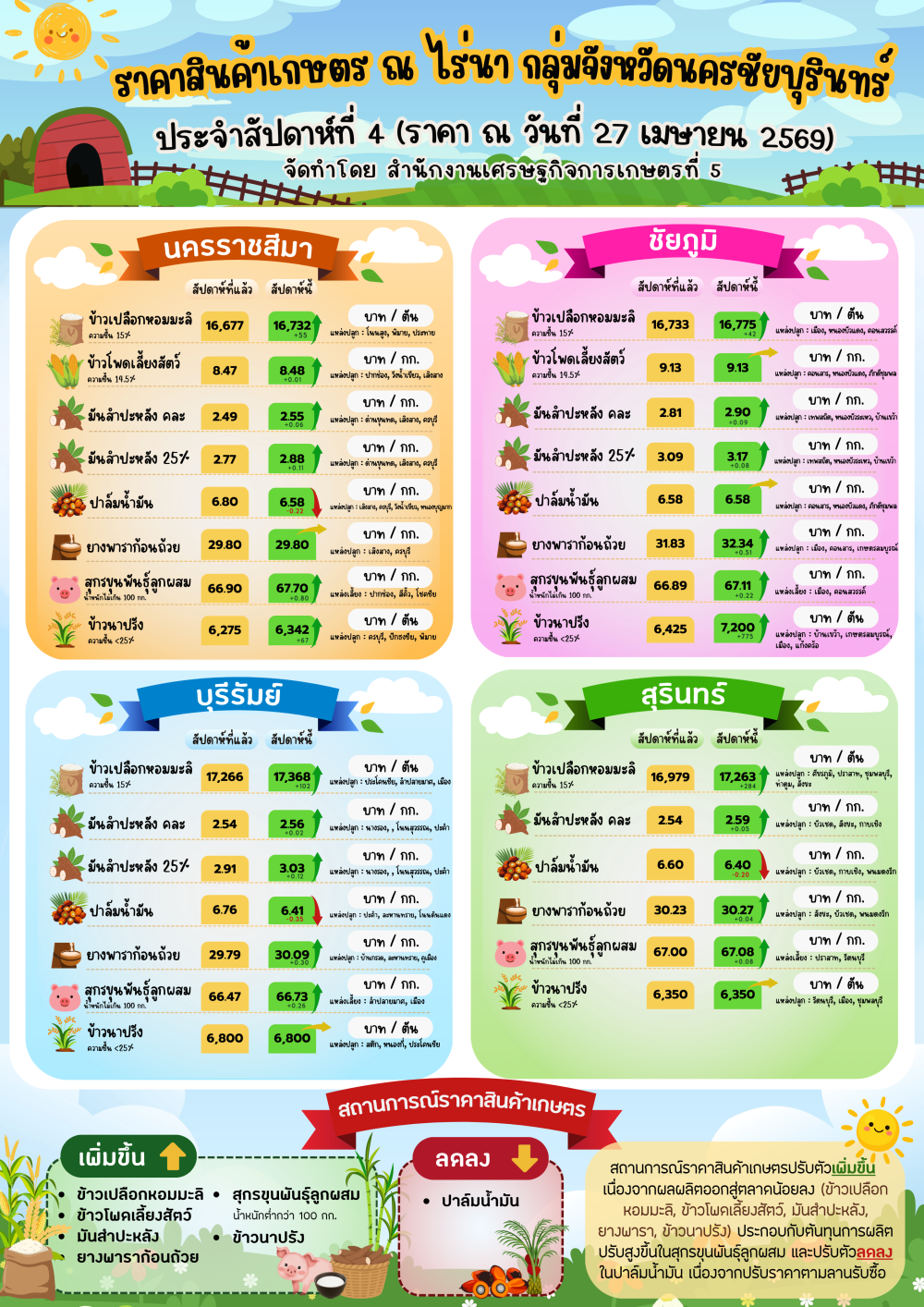 รายงานราคาสินค้าเกษตร