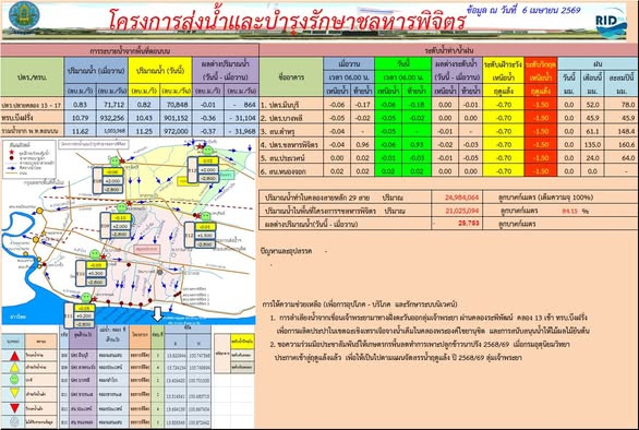 สถานการณ์น้ำประจำวันที่ 6 เมษายน 2569