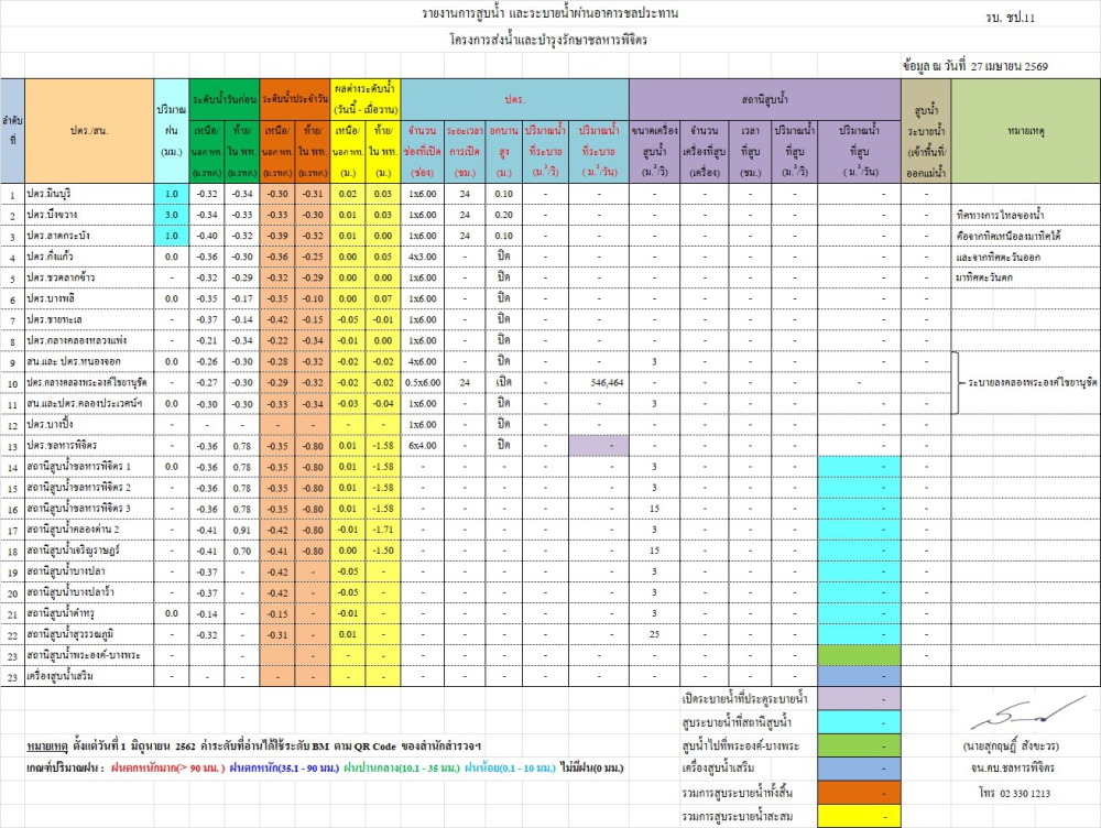 สถานการณ์น้ำประจำวันที่ 27 เมษายน 2569