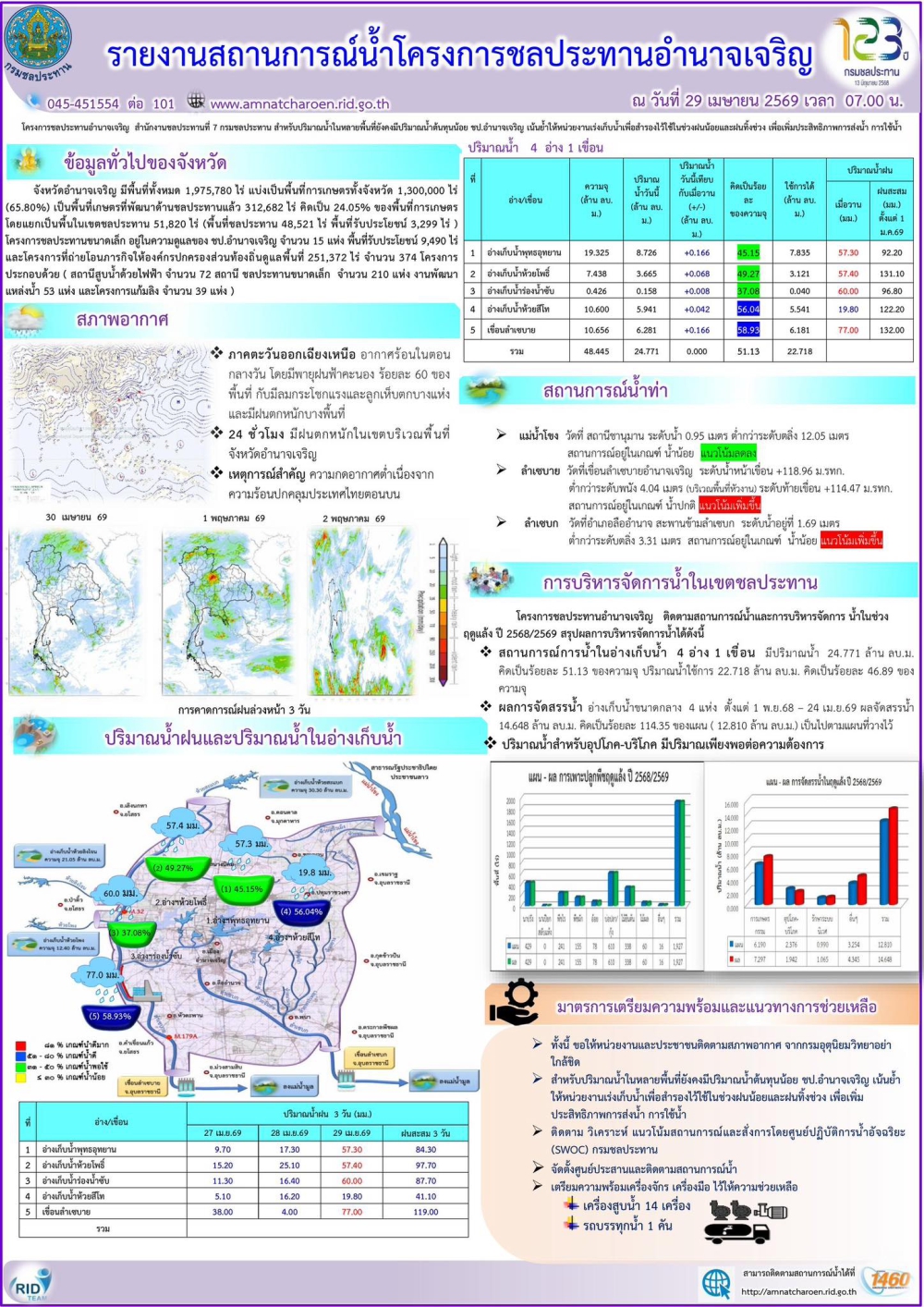 รายงานสถานการณ์น้ำประจำวันที่​