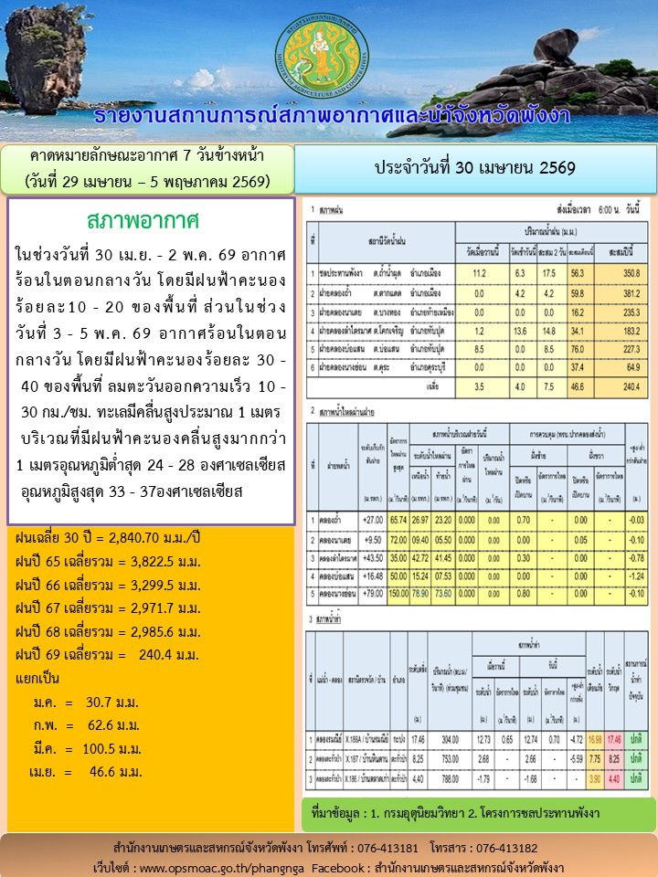 รายงานสถานการณ์สภาพอากาศและน้ำจังหวัดพังงา