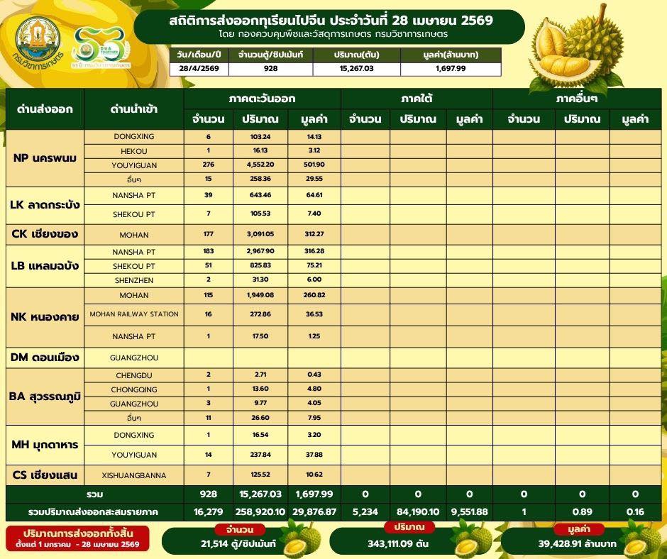 สถิติการส่งออกทุเรียนผลสด