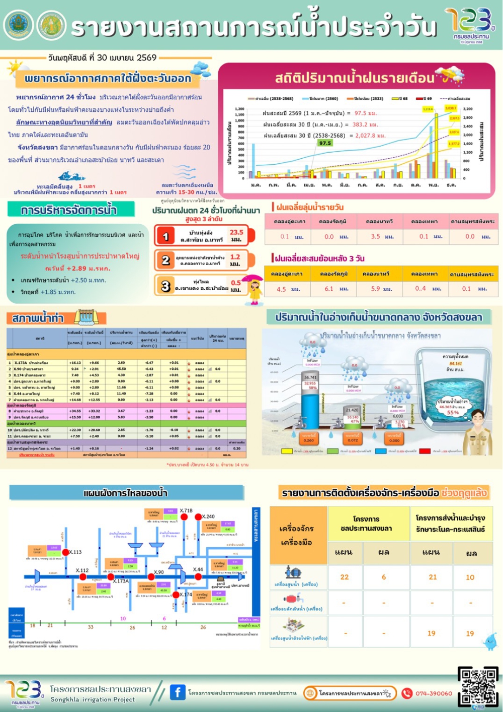 รายงานสถานการณ์น้ำ