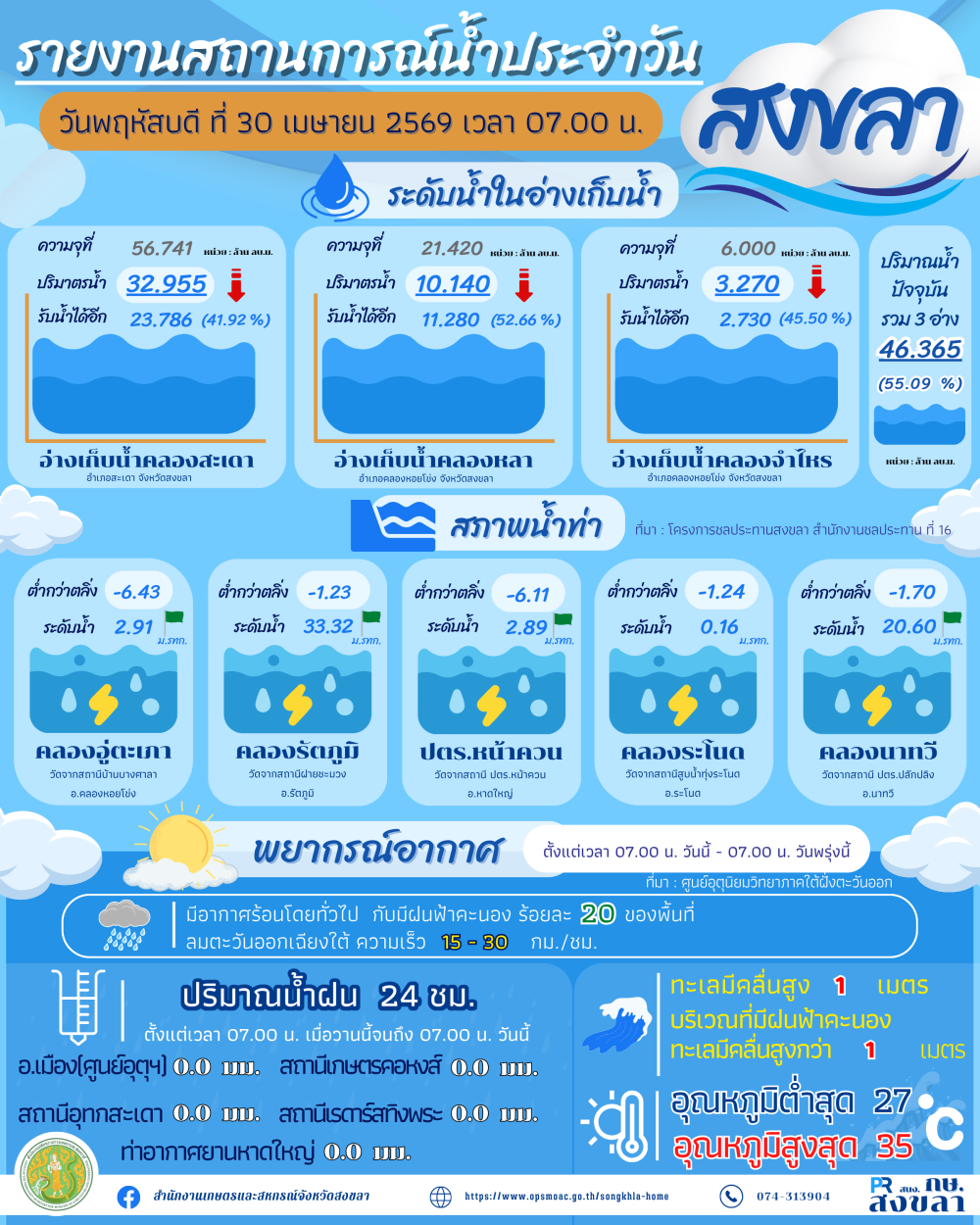 รายงานสถานการณ์น้ำ ประจำวันที่ 30 เมษายน 2569-1
