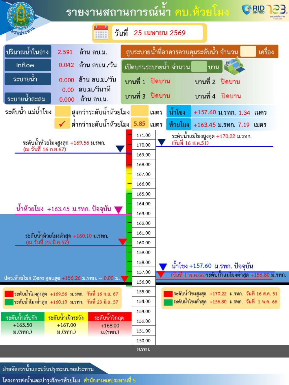 รายงานสถานการณ์น้ำ คบ.ห้วยโมง ประจำวันที่ 25 เมษายน 2569