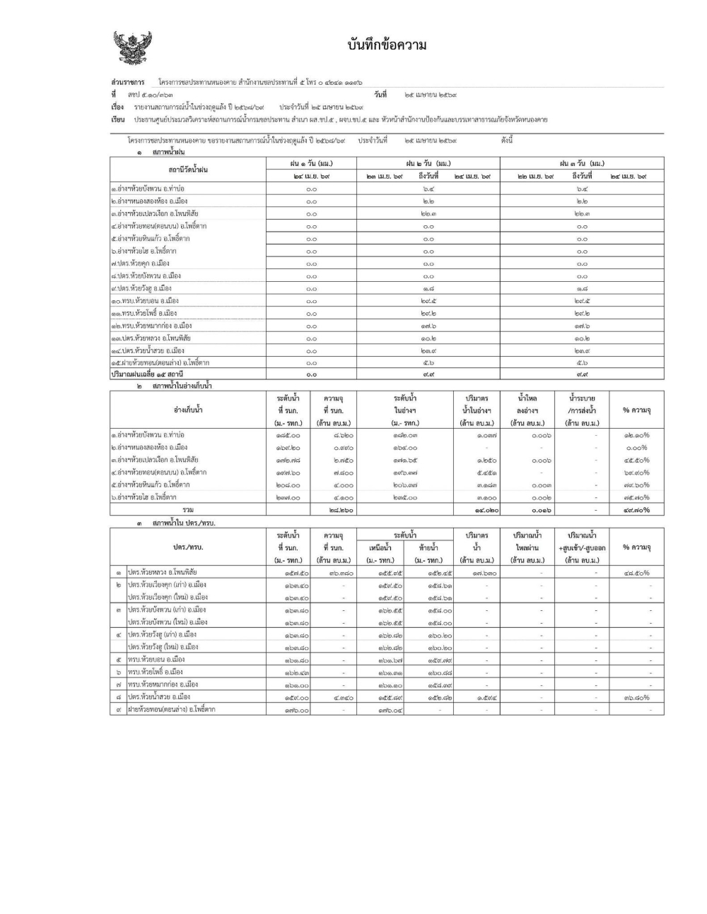 รายงานสถานการณ์น้ำโครงการชลประทานหนองคาย