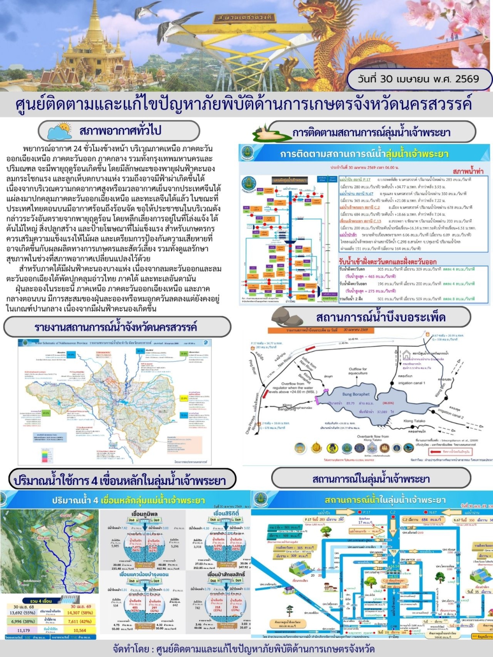 รายงานสถานการณ์น้ำ ประจำวันที่ 30 เมษายน 2569