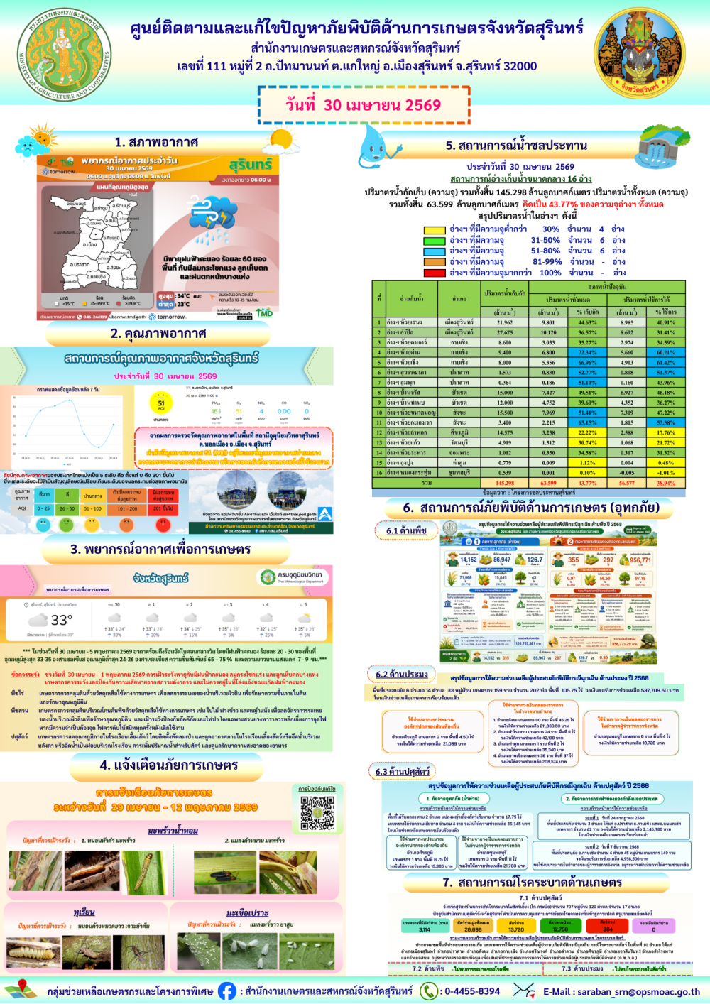 รายงานศูนย์ติดตามและแก้ไขปัญหาภัยพิบัติด้านการเกษตรจังหวัดสุรินทร์