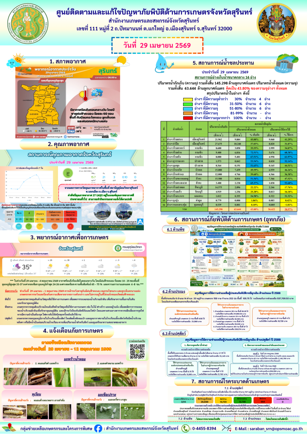 รายงานศูนย์ติดตามและแก้ไขปัญหาภัยพิบัติด้านการเกษตรจังหวัดสุรินทร์