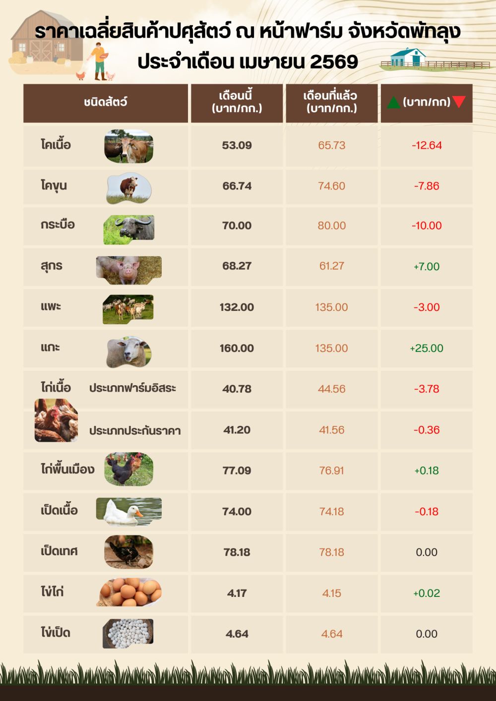 ราคาสินค้าปศุสัตว์ประจำเดือน เมษายน 2569