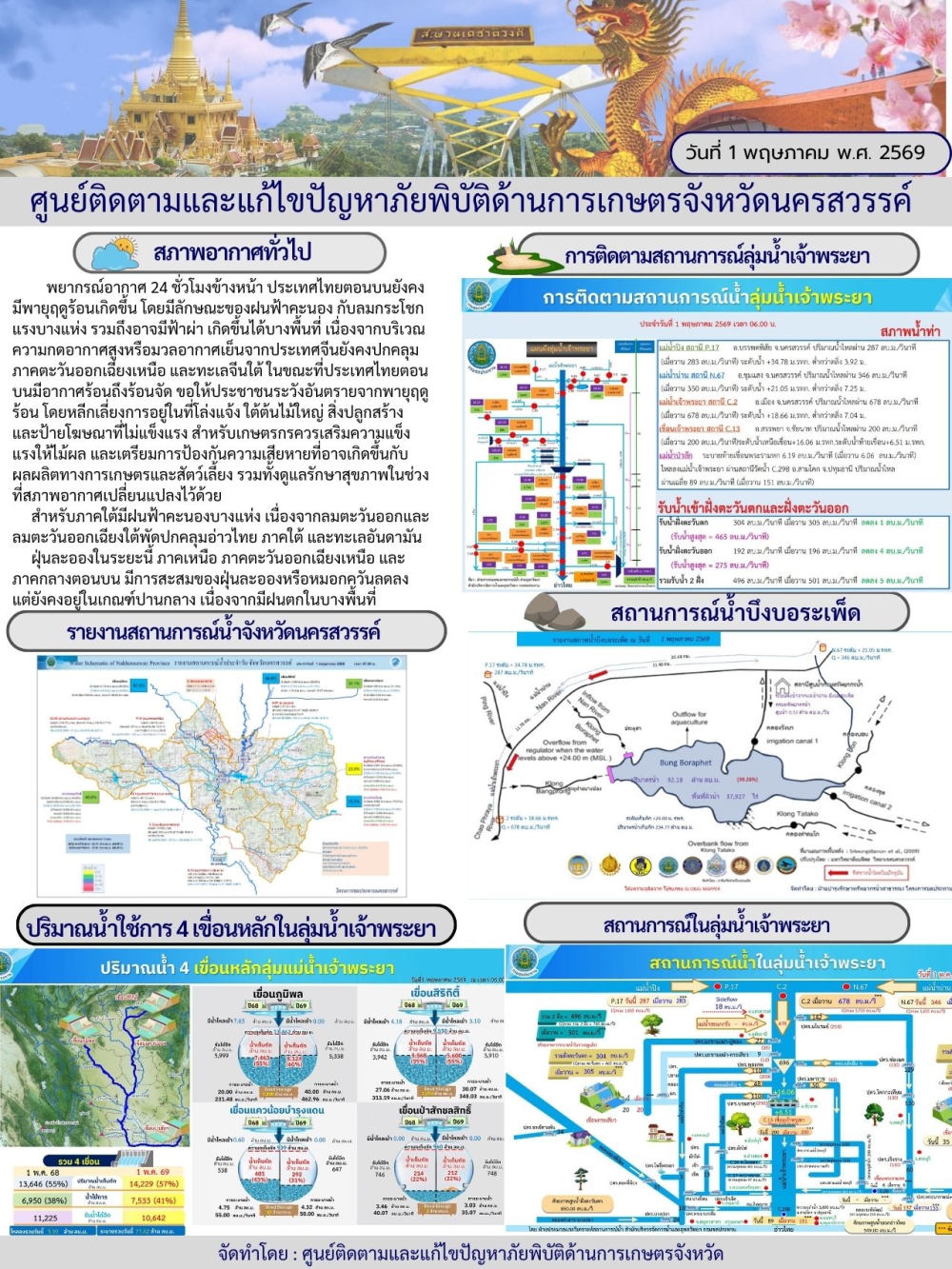รายงานสถานการณ์น้ำ ประจำวันที่ 1 พฤษภาคม 2569