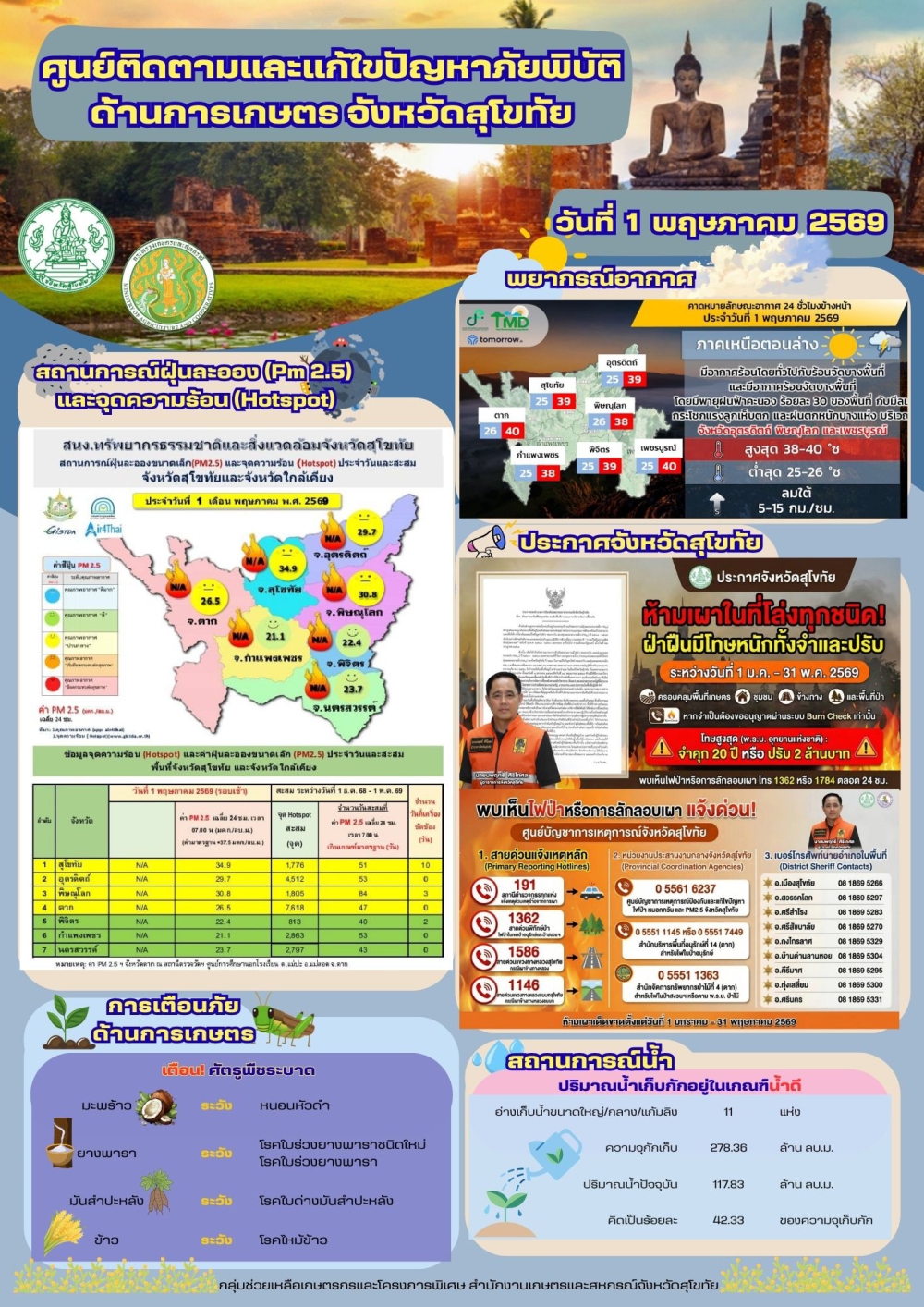 รายงานสถานการณ์ศูนย์ติดตามและแก้ไขปัญหาภัยพิบัติด้านการเกษตร