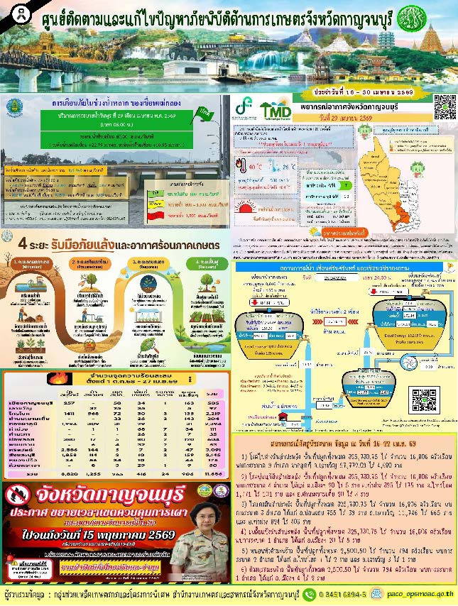 สรุปสถานการณ์ภัยพิบัติจังหวัดกาญจนบุรี