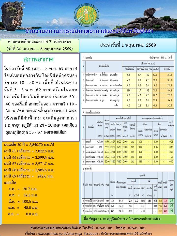 รายงานสถานการณ์สภาพอากาศและน้ำจังหวัดพังงา