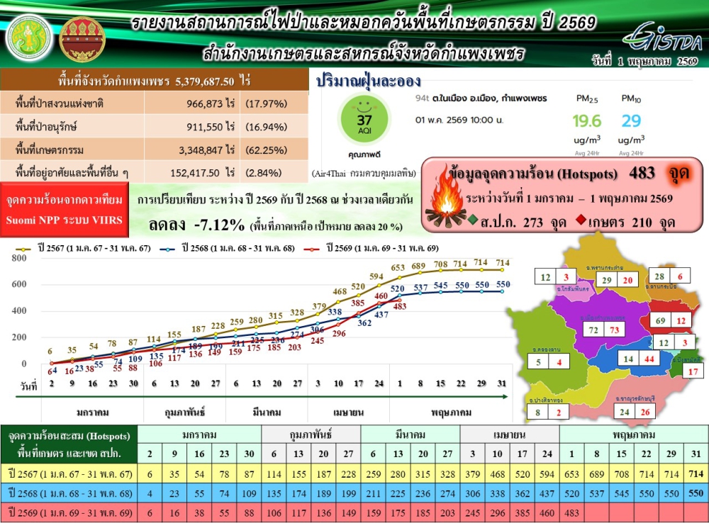 รายงานสถานการณ์ไฟป่าและหมอกควันพื้นที่เกษตรกรรม