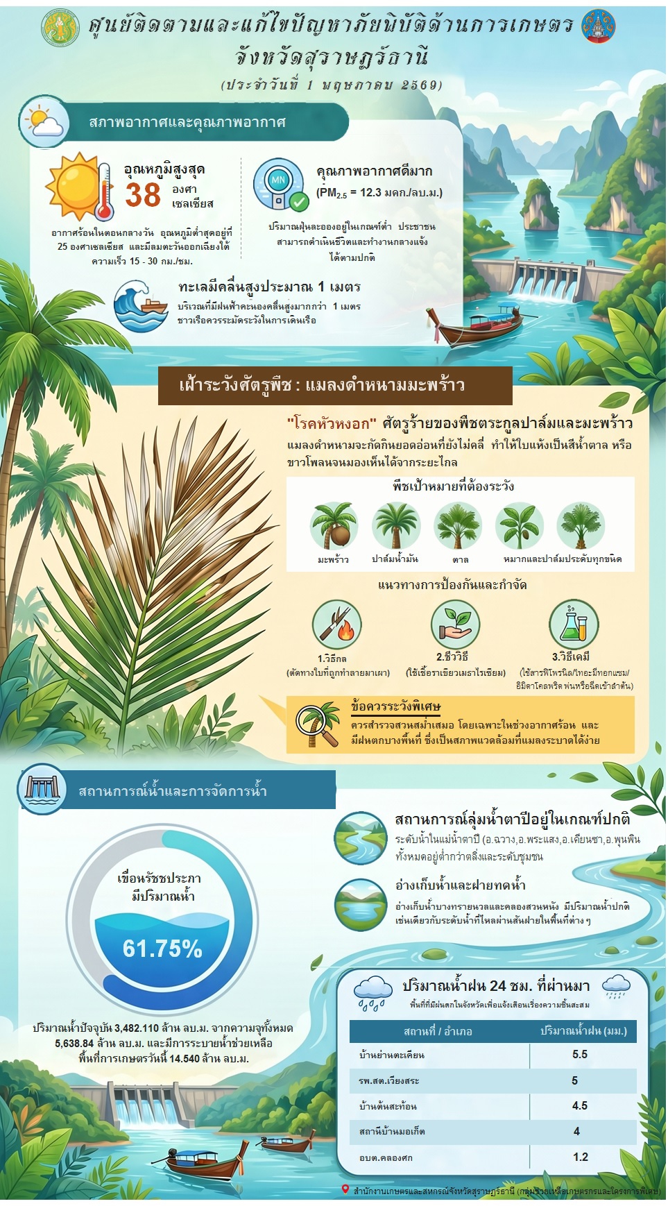 รายงานสถานการณ์ประจำวัน
