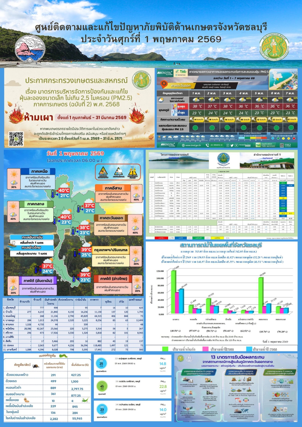 รายงานสถานการณ์ภัยพิบัติด้านการเกษตร1 พฤษภาคม 2569