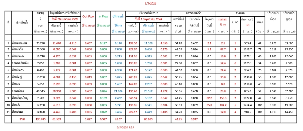 รายงานสถานการณ์น้ำประจำวันที่ 1 พฤษภาคม 2569