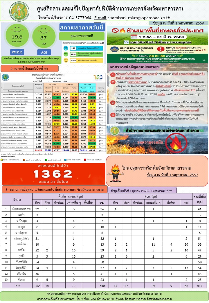 รายงานศูนย์ติดตามและแก้ไขปัญหาภัยพิบัติด้านการเกษตรจังหวัดมหาสารคาม