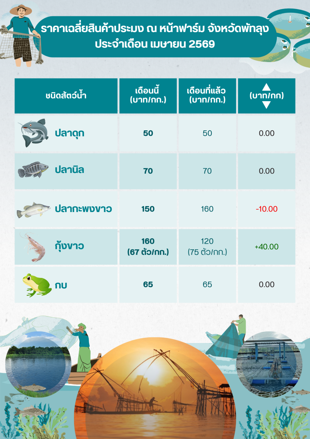 ราคาสินค้าประมงประจำเดือน เมษายน 2569