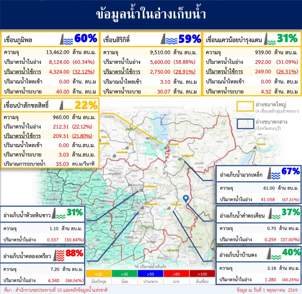 ข้อมูลน้ำในอ่างเก็บน้ำ ข้อมูล ณ วันที่ 1 พฤษภาคม 2569