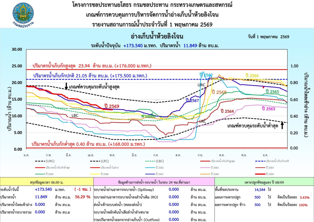 รายงานสถานการณ์น้ำอ่างเก็บน้ำขนาดกลาง