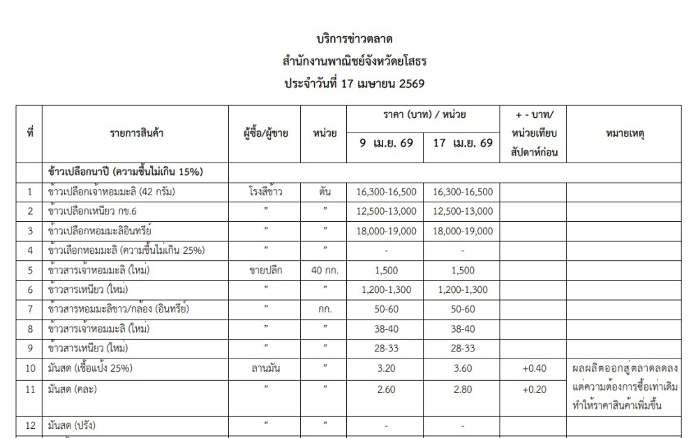 บริการข่าวตลาด ประจำวันที่ 17 เมษายน 2569