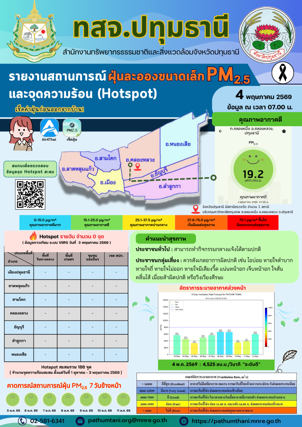 รายงานสถานการณ์ฝุ่นละอองขนาดเล็ก
