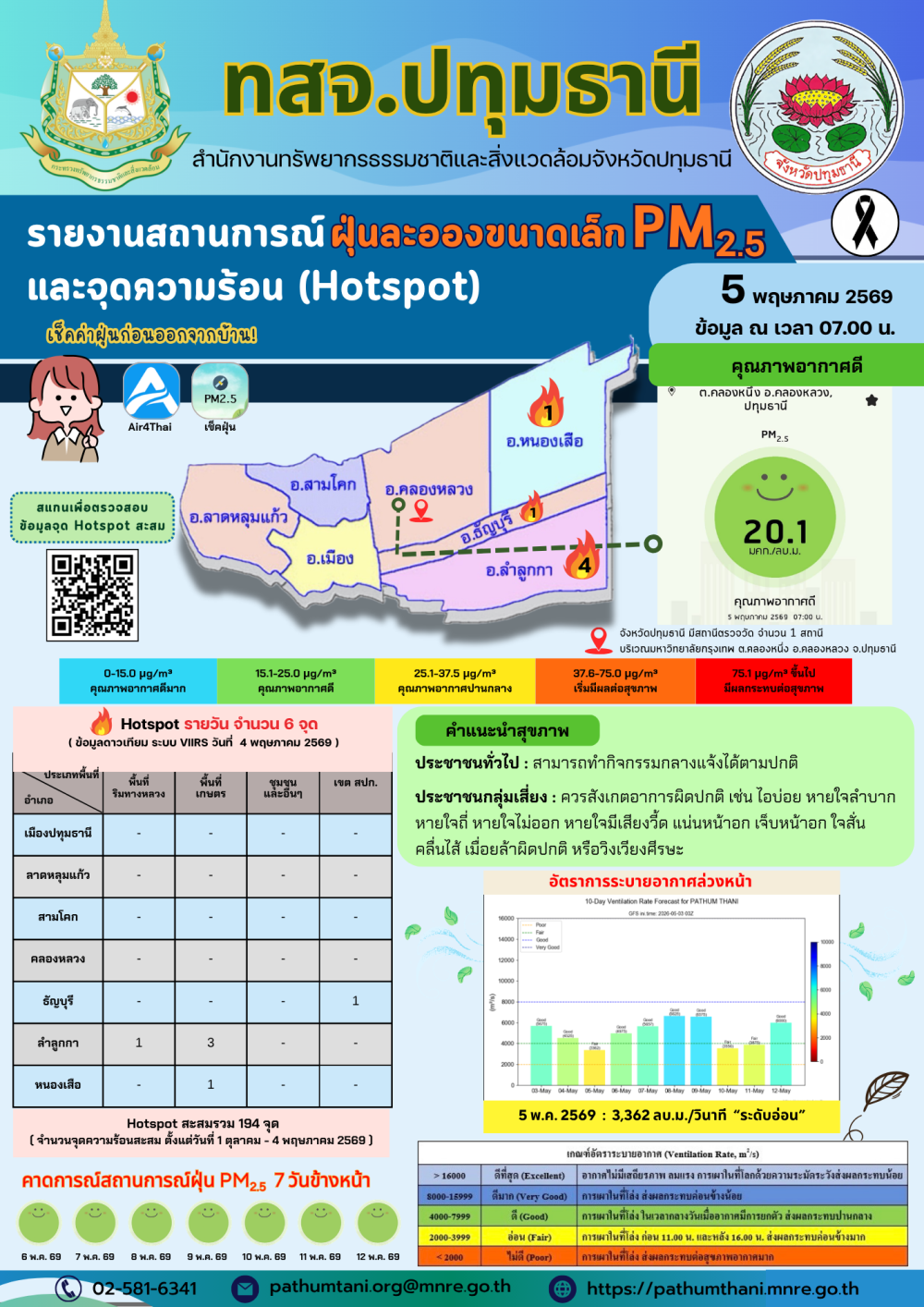 รายงานสถานการณ์ฝุ่นละอองขนาดเล็ก