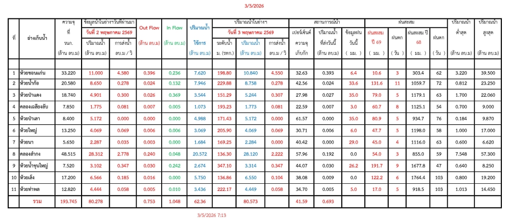 รายงานสถานการณ์น้ำประจำวันที่ 3 พฤษภาคม 2569