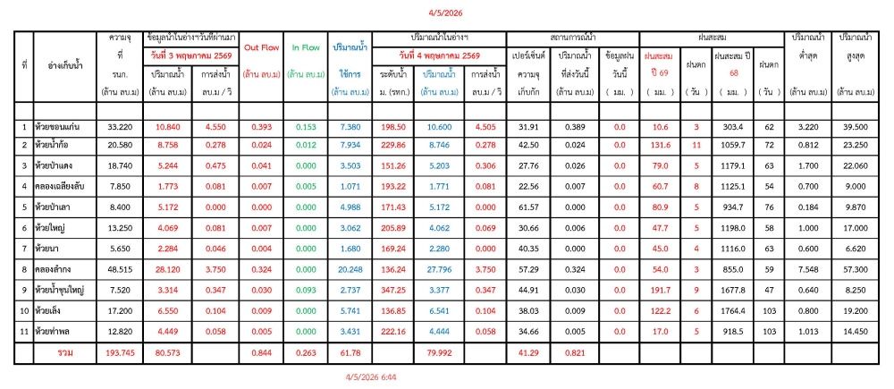 รายงานสถานการณ์น้ำประจำวันที่ 4 พฤษภาคม 2569