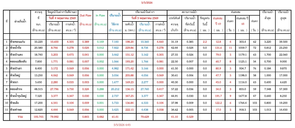 รายงานสถานการณ์น้ำประจำวันที่ 5 พฤษภาคม 2569