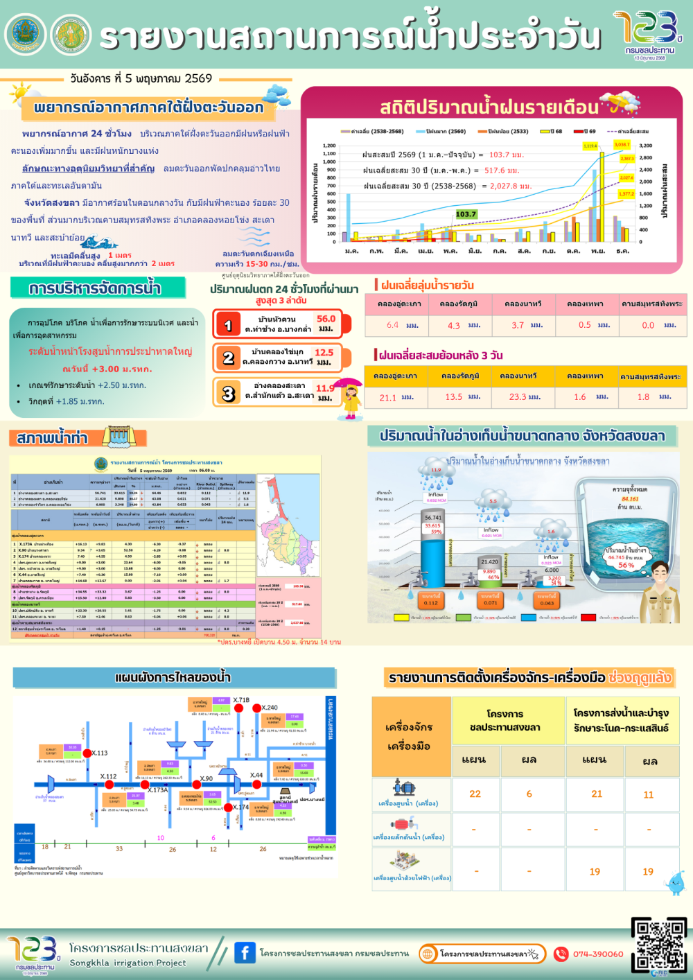 รายงานสถานการณ์น้ำ